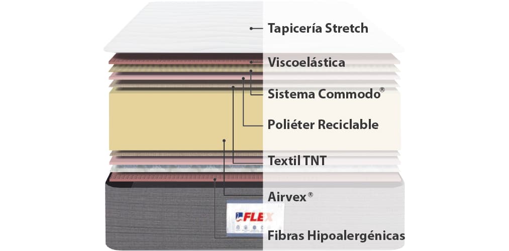 Corte del producto Pack Ahorro Colchón Flex Fisiocell 1.0 y Base Tapiflex (Descatalogado)