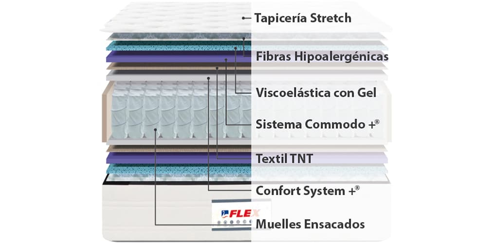 Corte del producto Colchón Flex Fisiocell con Muelles ensacados y viscoelástica con gel Pocket-gel