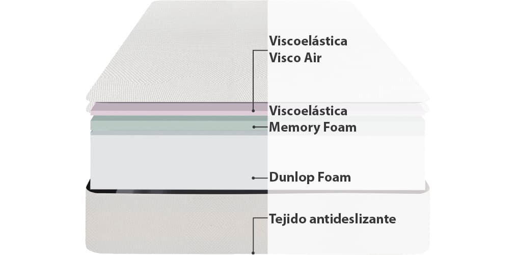 Corte del producto Colchón Viscoelástico Dunlopillo Med 23 Firmeza Alta