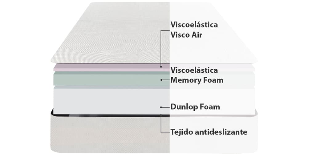 Corte del producto Colchón Viscoelástico Dunlopillo Med 23 Firmeza Media