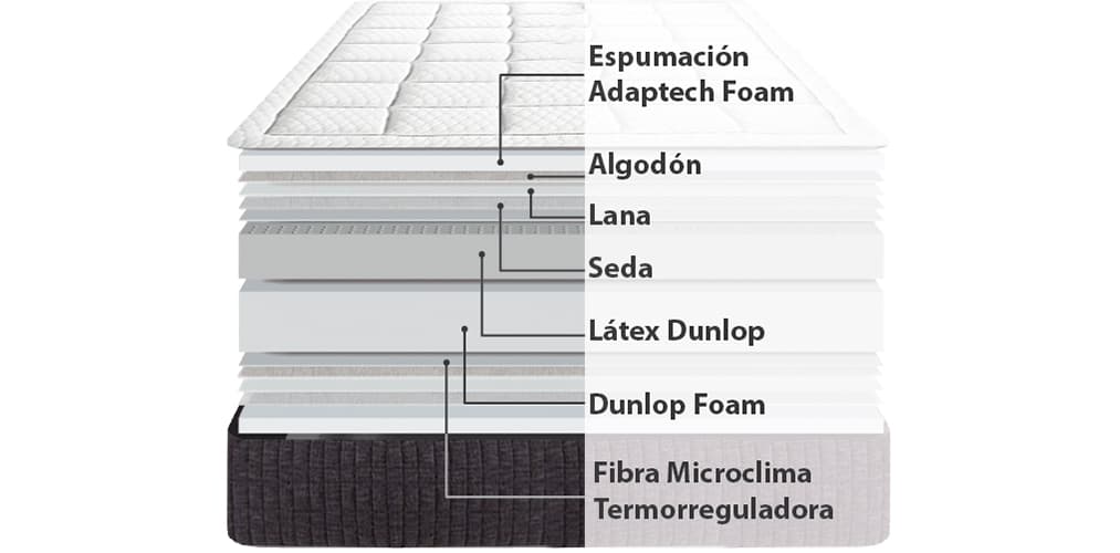 Corte del producto Colchón de Látex Dunlop Dunlopillo Emoción 24 Extra Firme