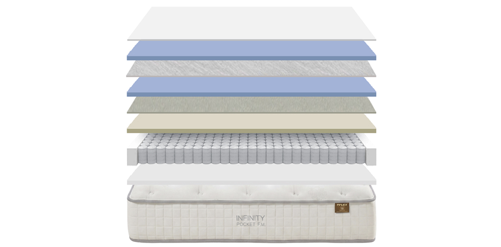 Corte del producto Colchón Flex Infinity Pocket FM