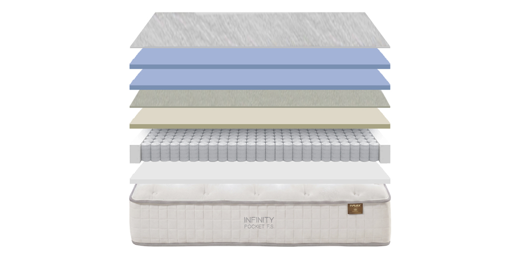 Corte del producto Colchón Flex Infinity Pocket FS