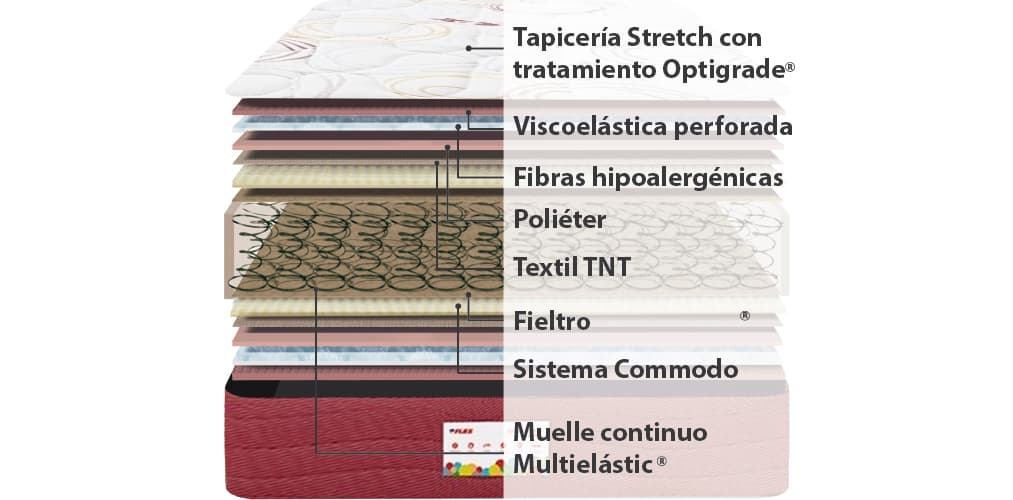 Corte del producto Colchon Viscoelastico Flex Junior Visco A