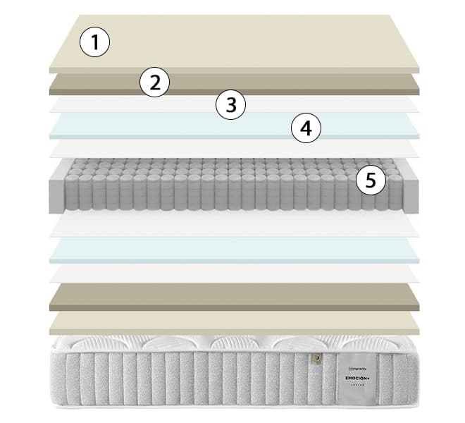 corte del colchón emoción plus