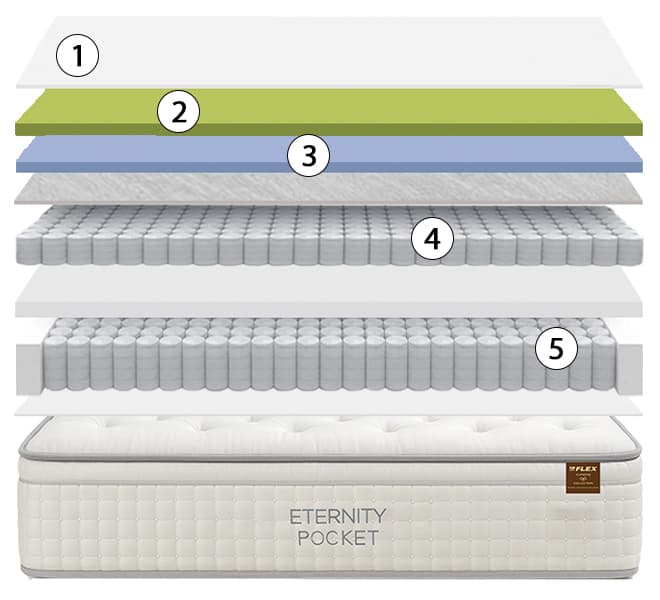 corte del colchón flex eternity pocket