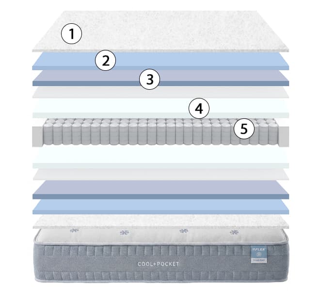 flex fresh cool pocket mattress cross-section