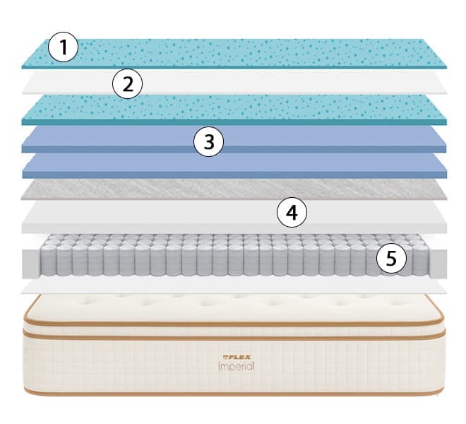 imperial flex mattress cut