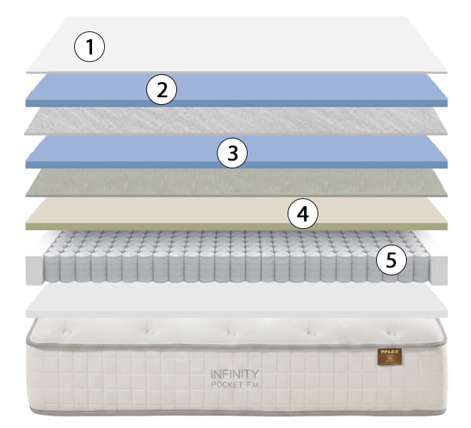 corte del colchón Flex Infinity Pocket FM