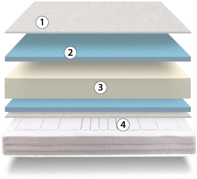 corte del colchón esfera