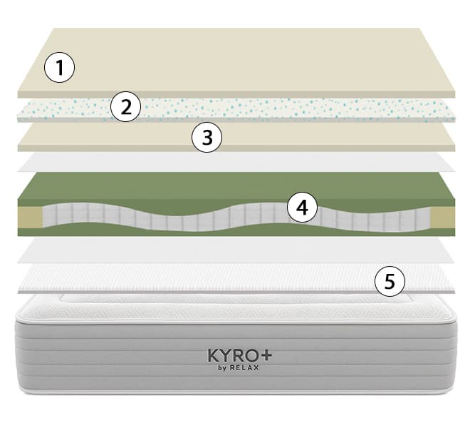 corte del colchón relax kyro plus
