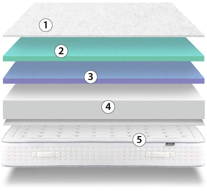 corte del colchón silver cool