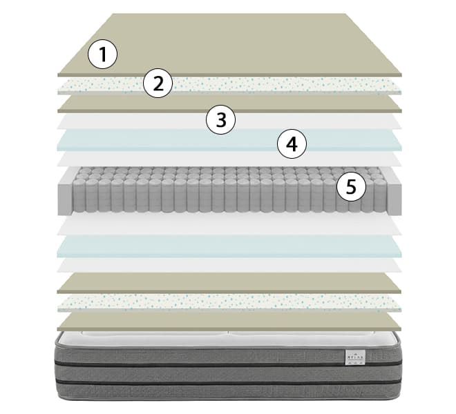 cross-section of the relax thermobalance mattress