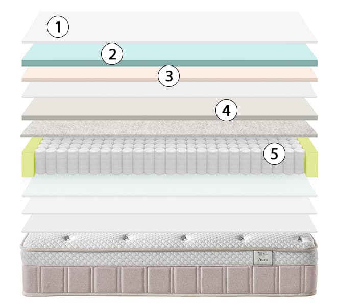 corte del colchón ingravity aura