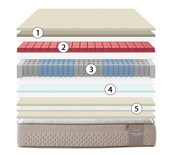 corte del colchón termalfresh active plus