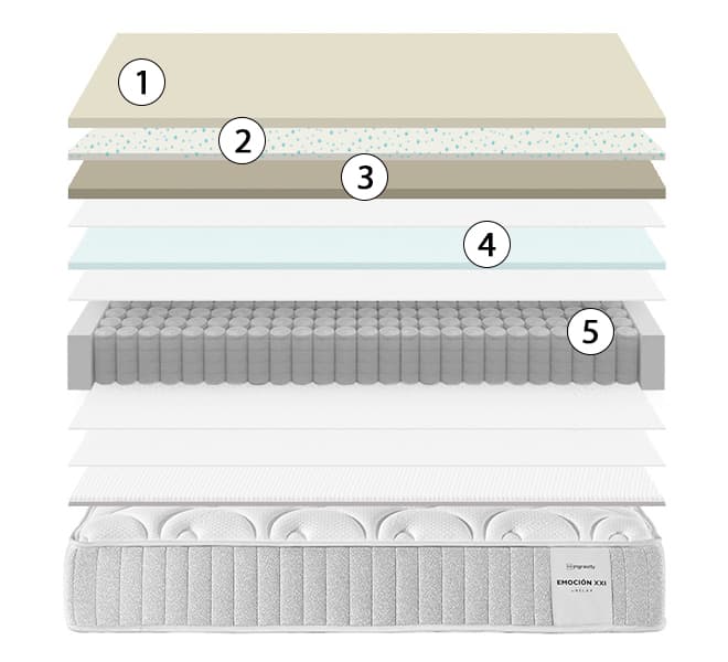 corte del colchón termalfresh emocion xxi