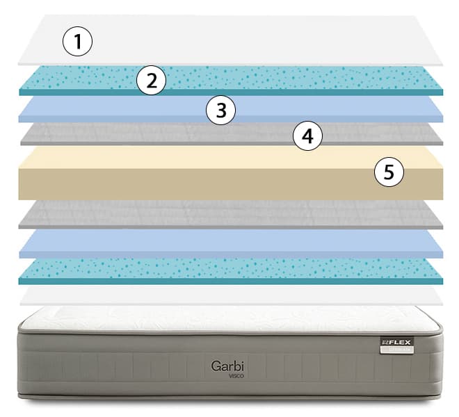 corte del colchón flex garbi visco