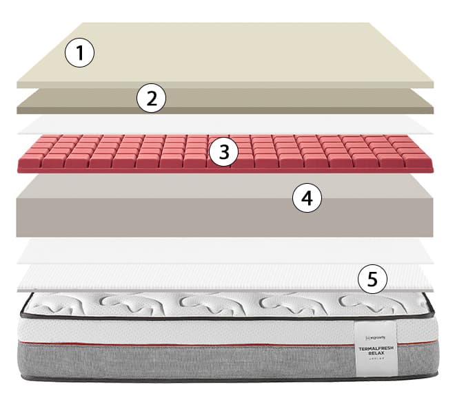 corte del colchón termalfresh relax 2.0