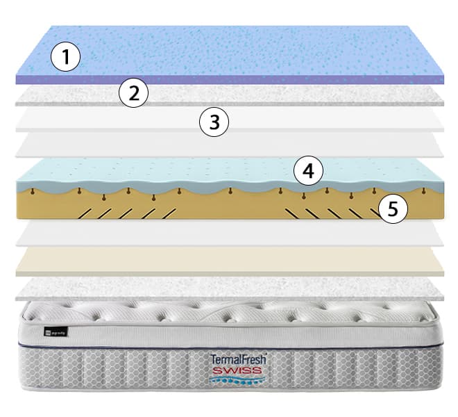 corte del colchón termalfresh swiss