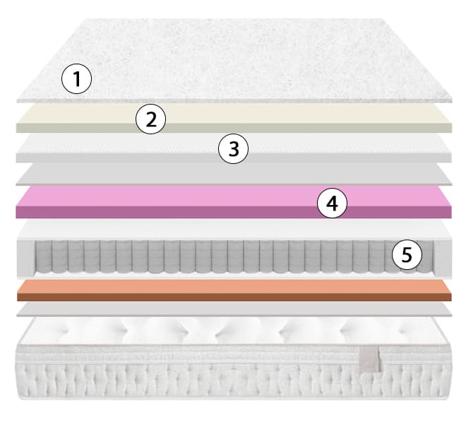 corte del colchón titán