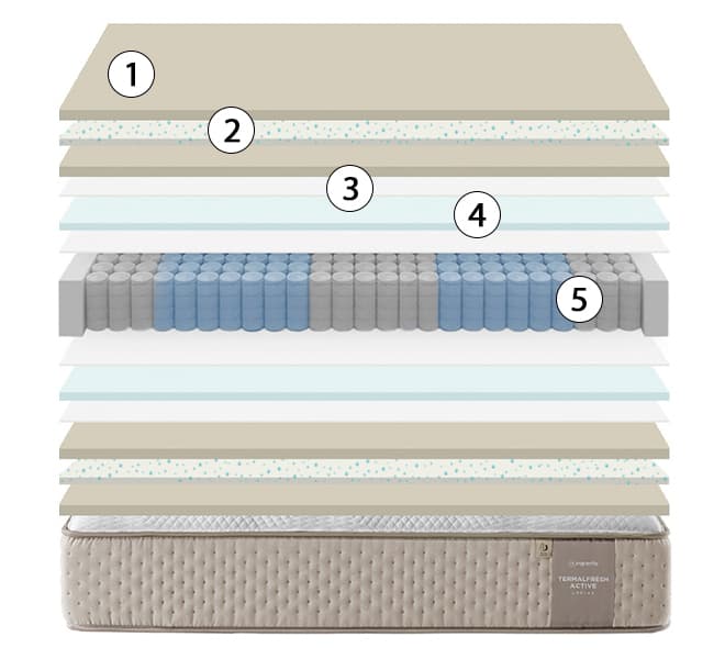 corte del colchón termalfresh active