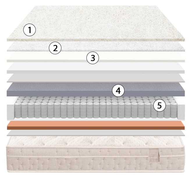 corte del colchón sonpura carisma