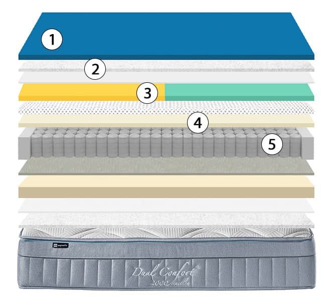 corte del colchón dual confort 2000 muelles