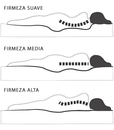firmeza de los colchones